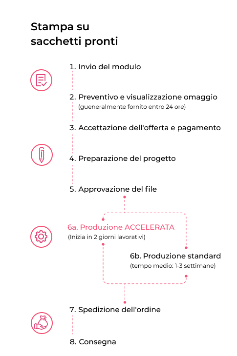 Processo di ordinazione per sacchetti personalizzati stampati