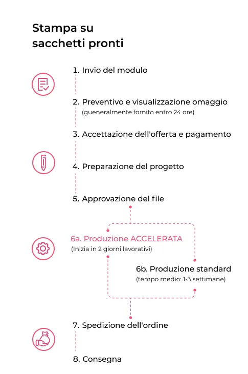 Processo di ordinazione per sacchetti personalizzati stampati