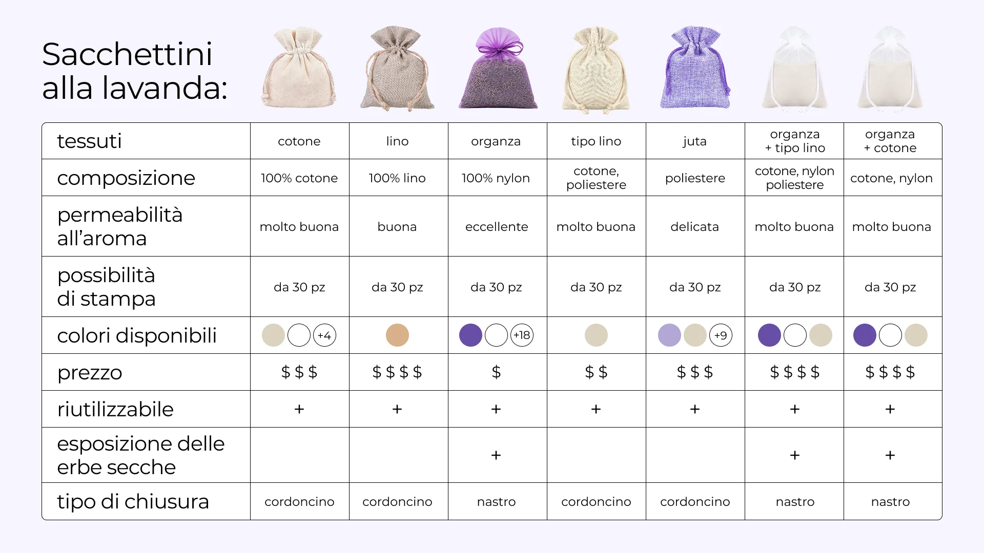 Tabella comparativa dei sacchetti di lavanda in diversi tessuti disponibili da Saketos