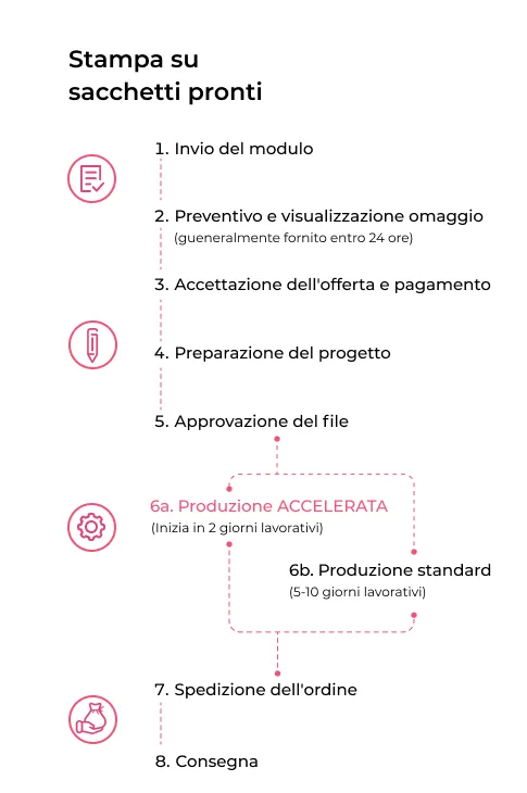 Produzione standard Saketos